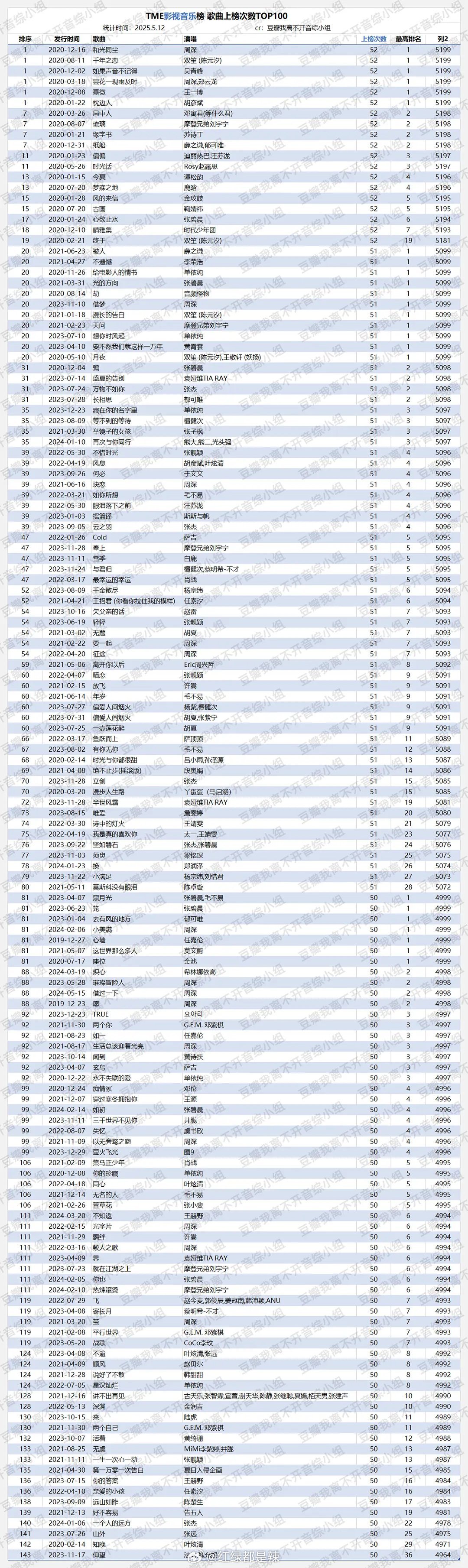 tme影视音乐榜歌曲上榜次数前一百 ​​​