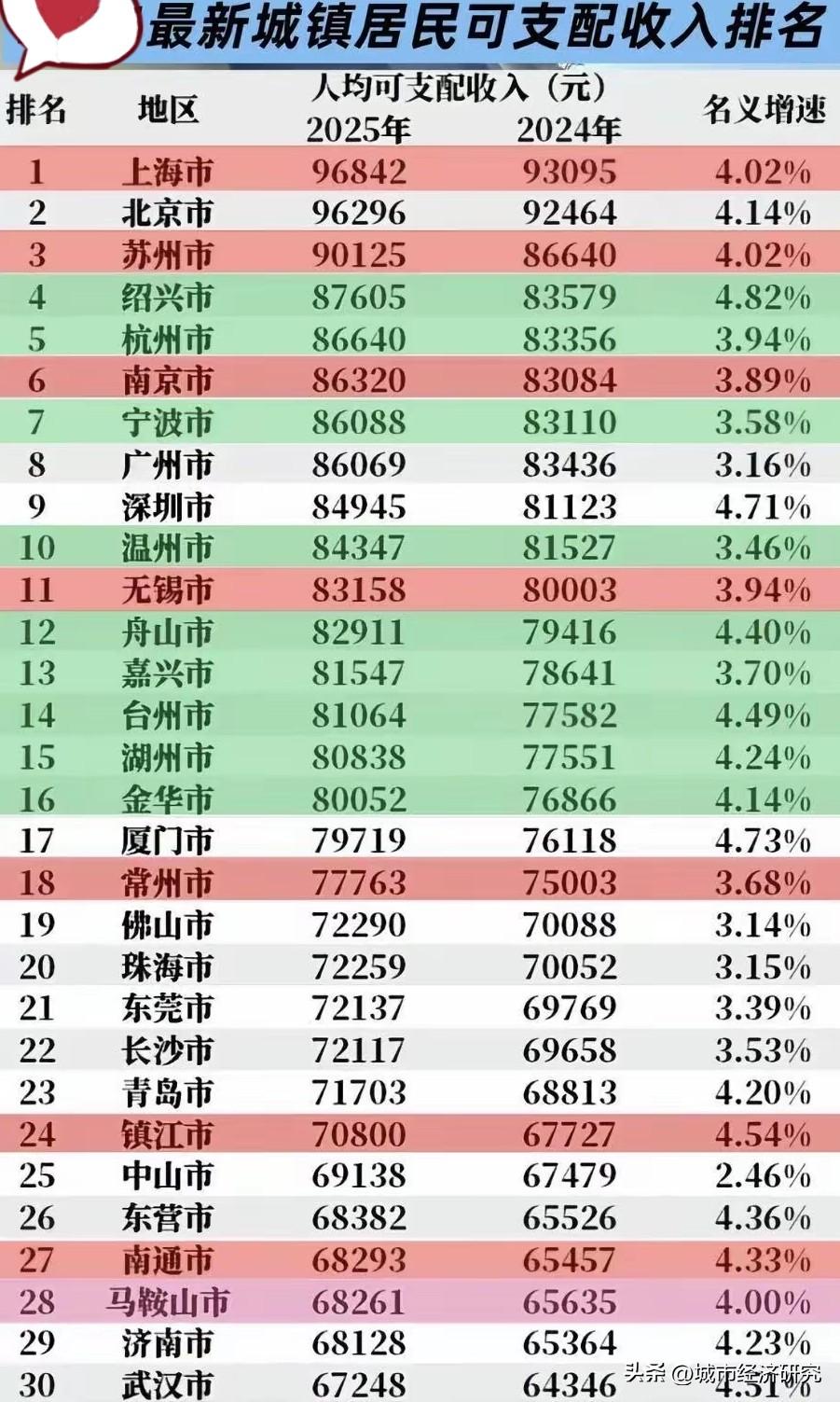 最新城镇人均可支配收入前三十城市排名情况（未包括各城市农村），图片里属于最新城镇