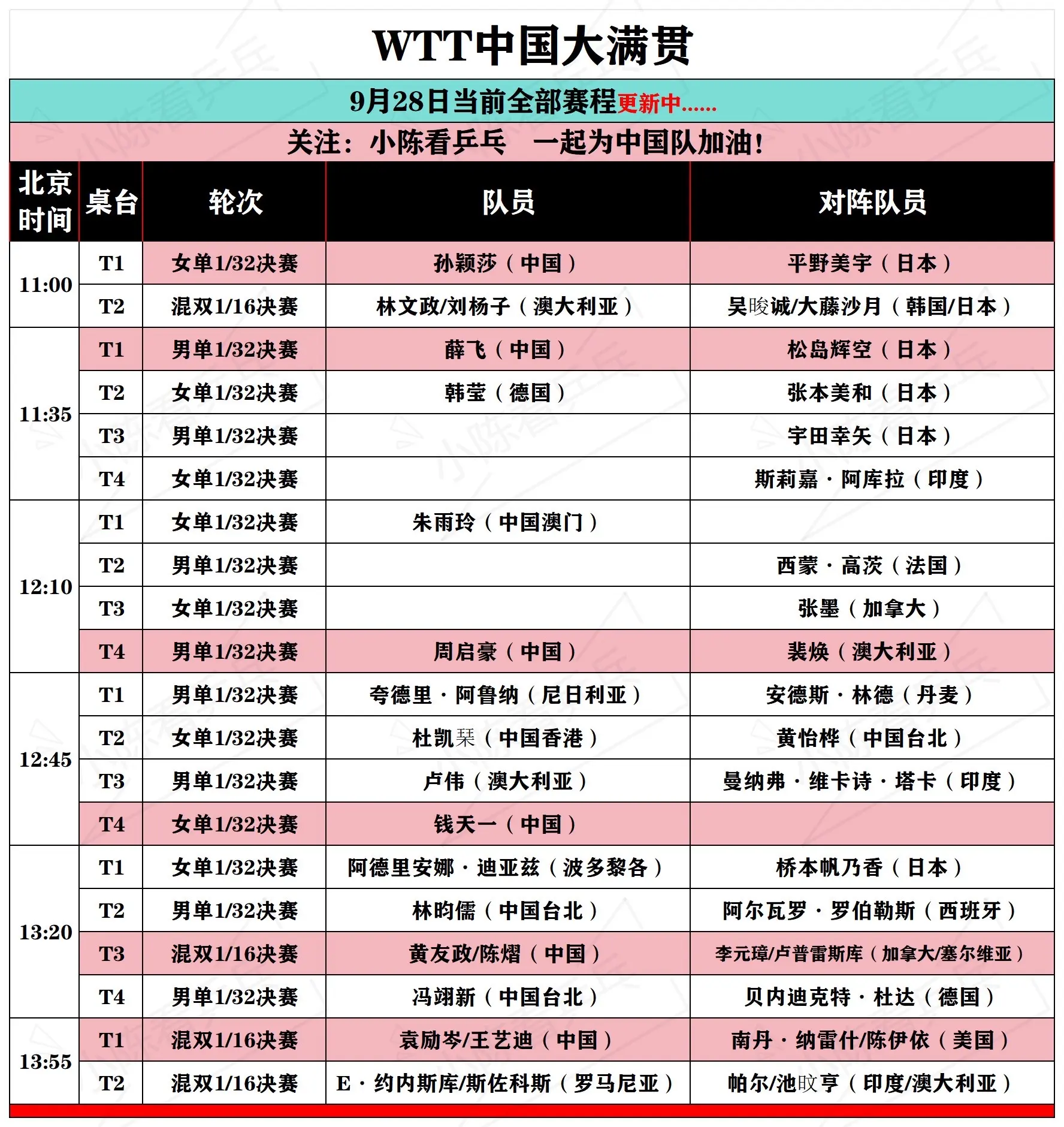 WTT中国大满贯9月28日当前全部赛程。WTT中国大满贯9月28日当前...