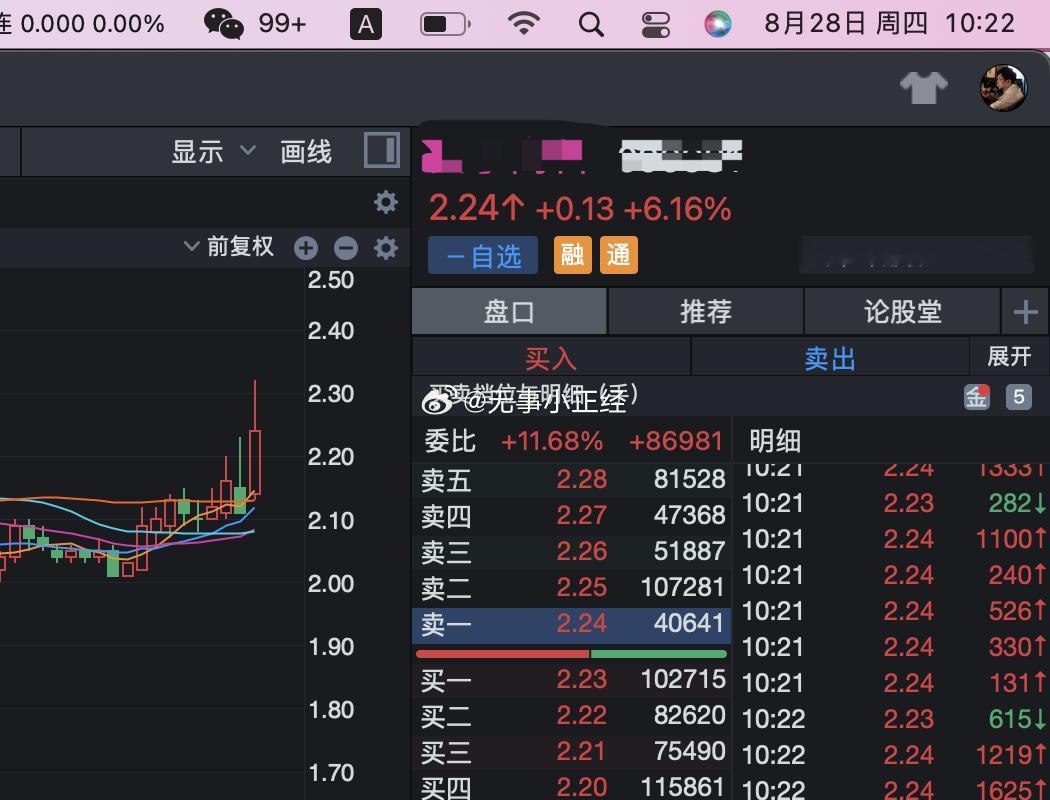 几个自选低价股都起飞了！今天回撤挺狠。。。 ​​​