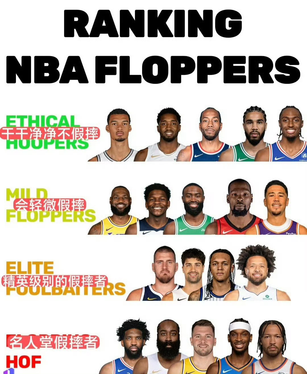 外媒评NBA假摔排行榜骑士双子星双双上榜克利夫兰骑士骑士nba季后赛哈登米切尔