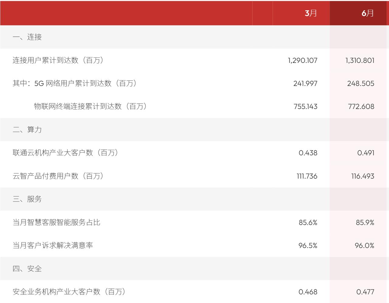 【联通半年报亮眼：连接用户飙破13亿，5G用户逼近2.5亿大关】 

中国联通刚