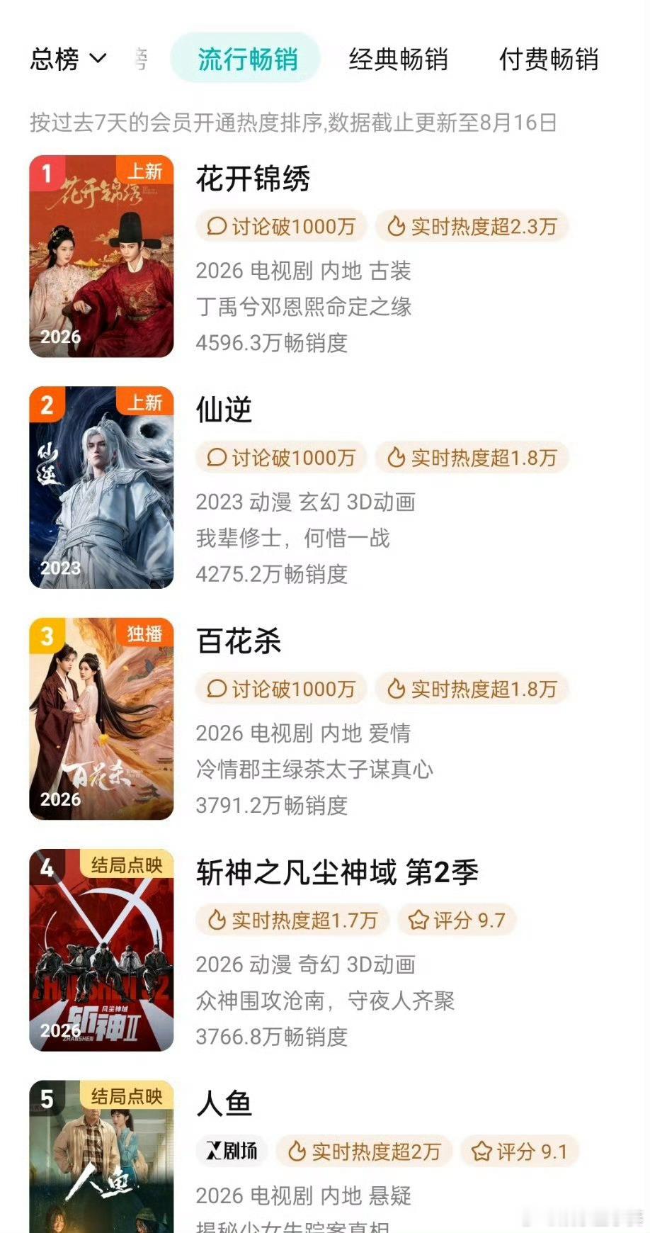 孟子义百花杀这部剧热播期都已经结束了，还在腾讯视频流行畅销榜排名第三，长尾效应确
