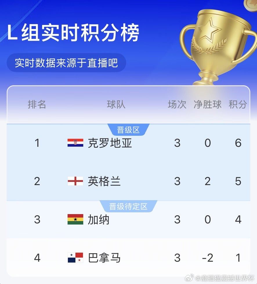 世界杯小组赛L组第3轮两场比赛，半场巴拿马暂0-0英格兰￼，克罗地亚￼暂1-0加