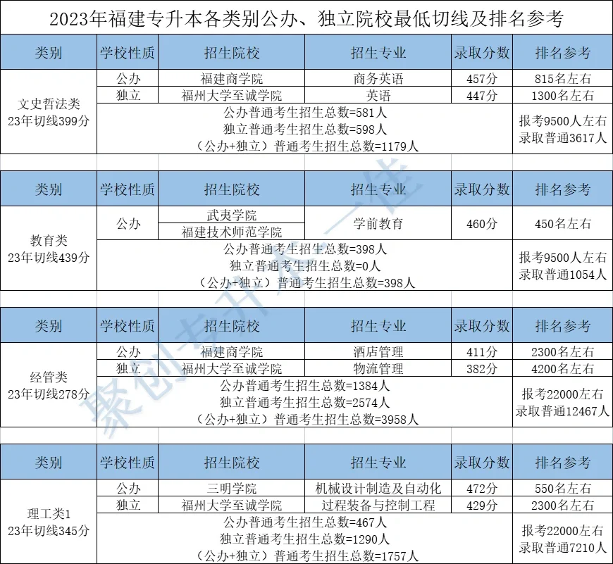 23年福建专升本各类别公办独立最低分及排名