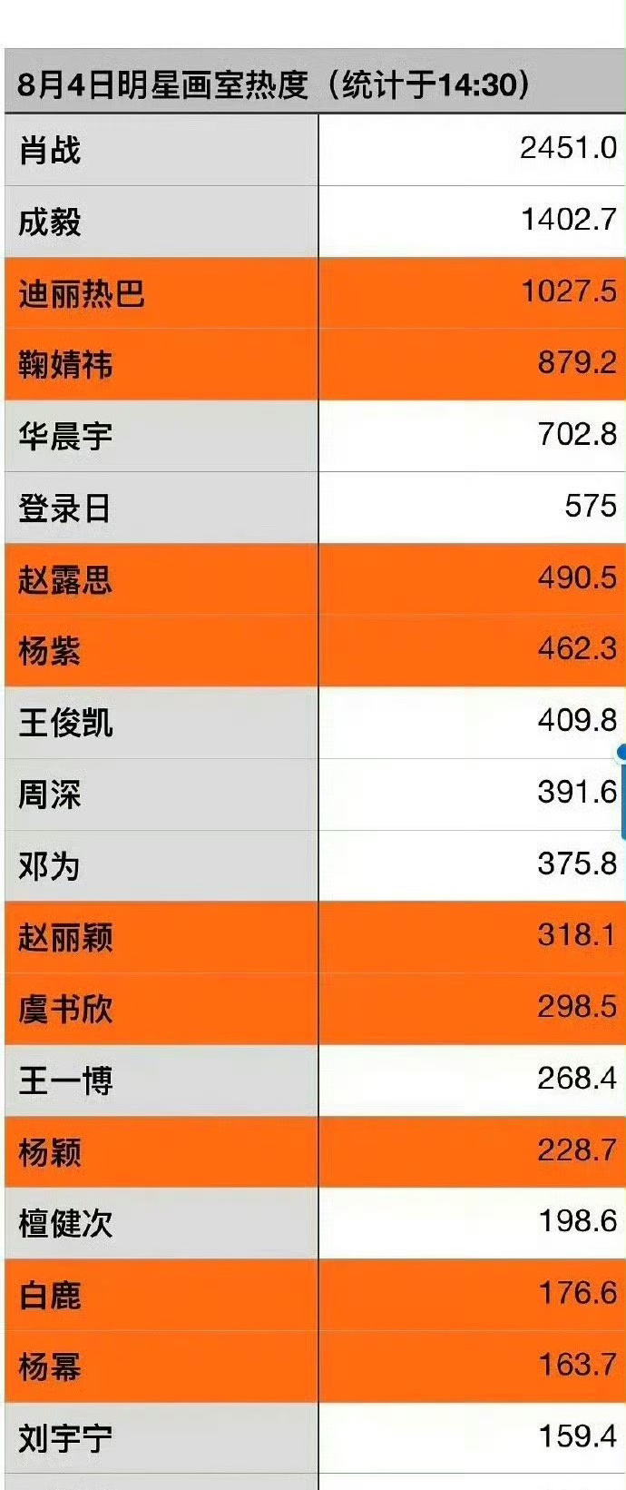 鞠婧祎不是一直号称女顶流吗？这话是热度差距好像还挺大的吧 ​​​