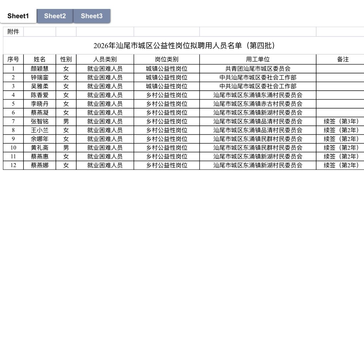 【广东汕尾】汕尾市城区2026年公益性岗位拟聘用人员公示（第四批）！12人上榜