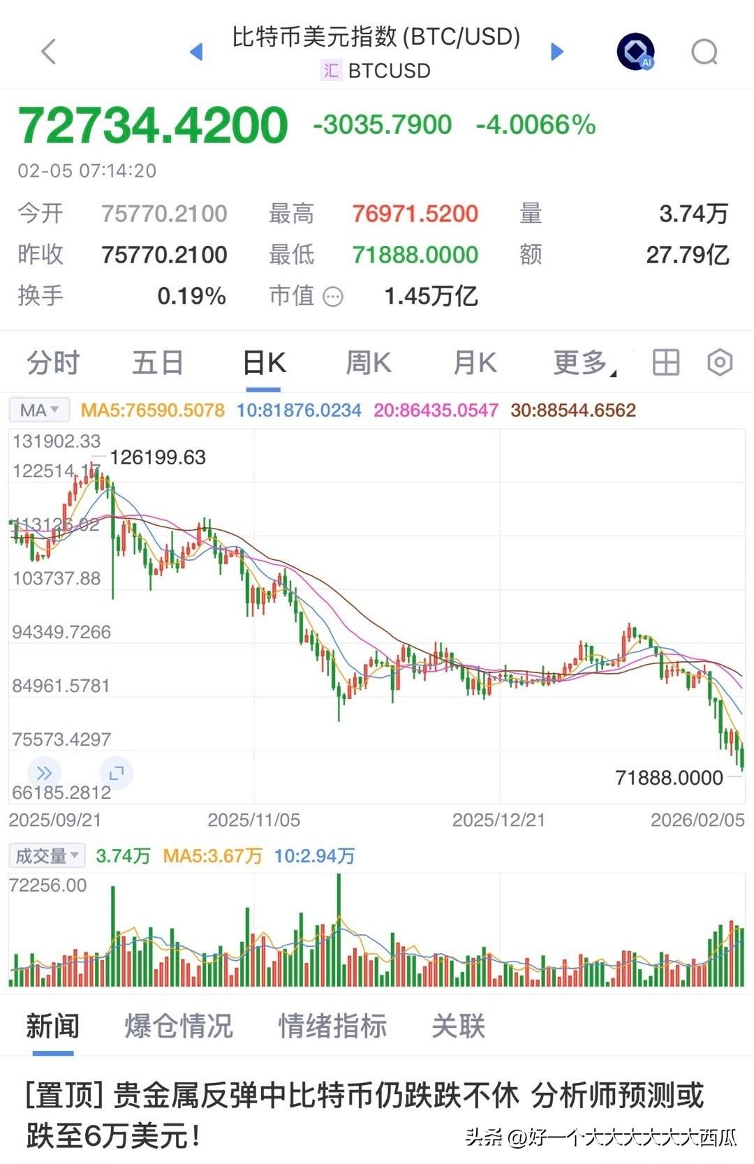 比特币跌破72000美元这个关口了，
日内跌幅高达4.99%。 ​​​​
就在这