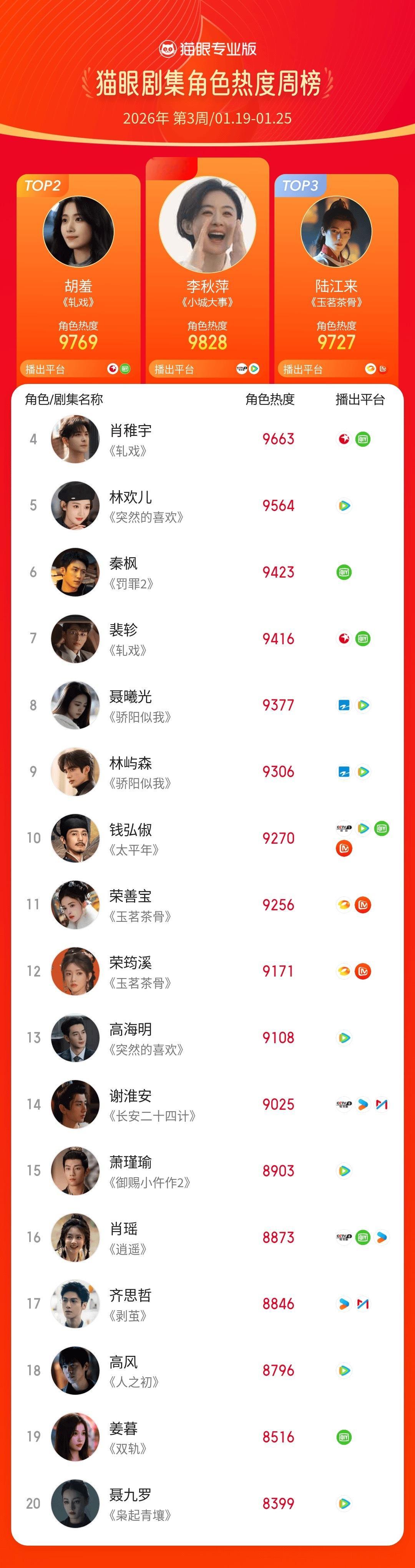 2026第3周猫眼角色热度榜猫眼专业版2026年第3周猫眼角色热度周榜TOP20