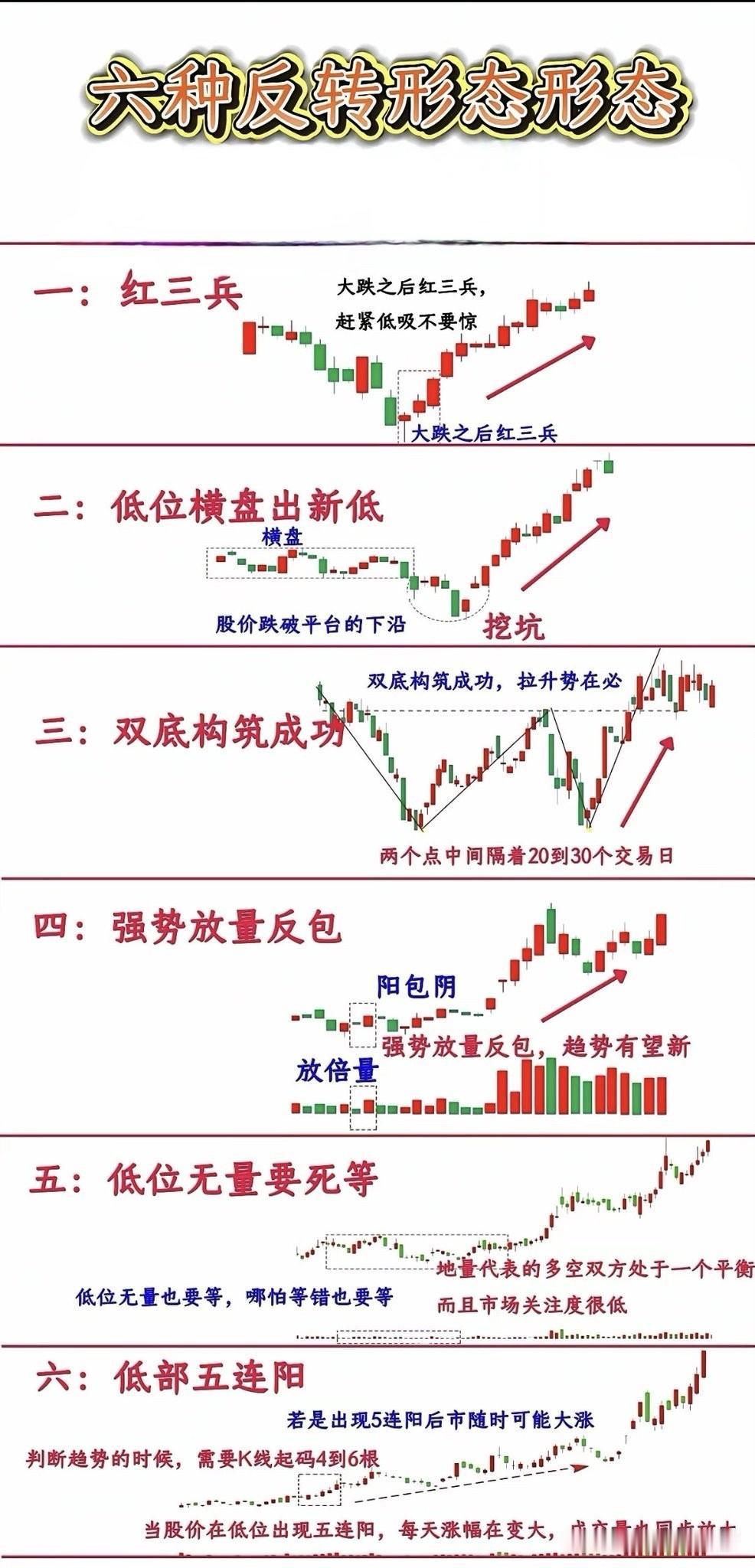 【六种底部反转形态，抄底认准这几个信号（附图）】

很多人踏空行情，核心就是看不