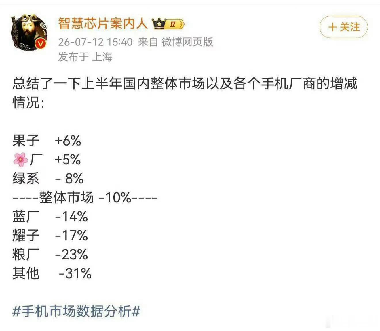 原先以为上半年做的最差的会是荣耀，没想到是小米。23%的下滑确实有点夸张了。有一