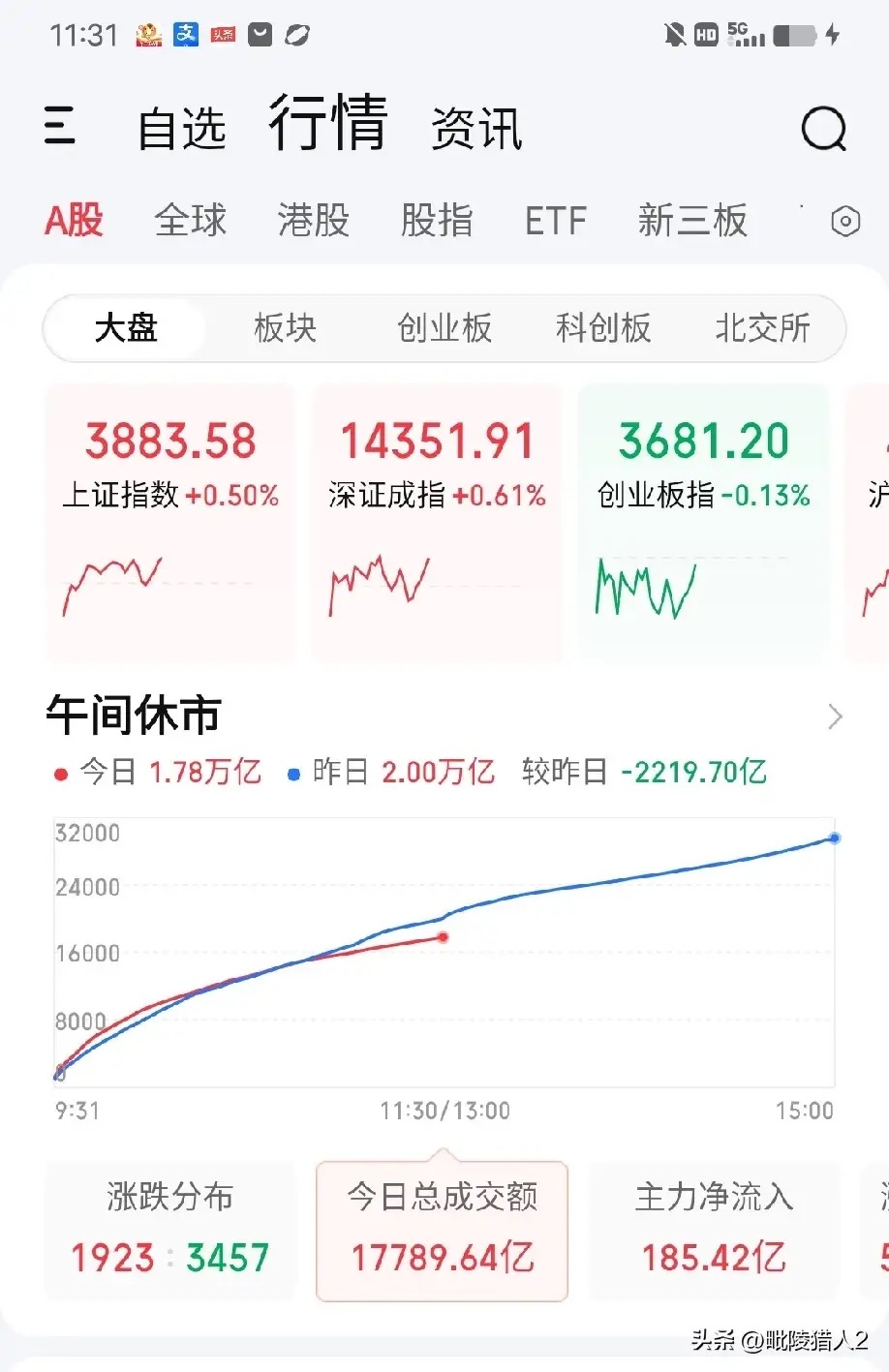 7月22日午评。两市主板到目前为止是缩量上涨的，成交量萎缩了2219亿（图1），