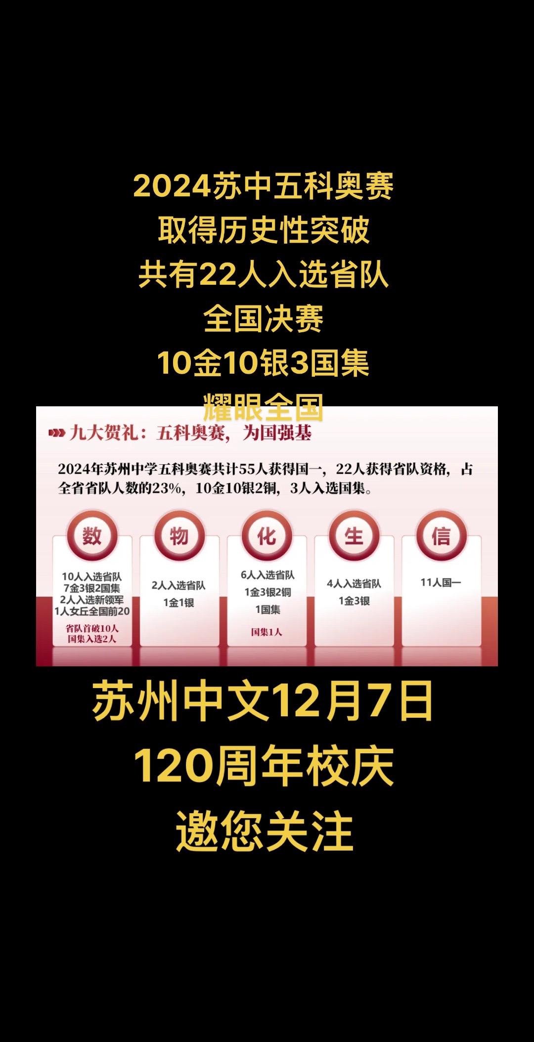 2024苏中五科奥赛
取得历史性突破
共有22人入选省队
全国决赛
10金10银