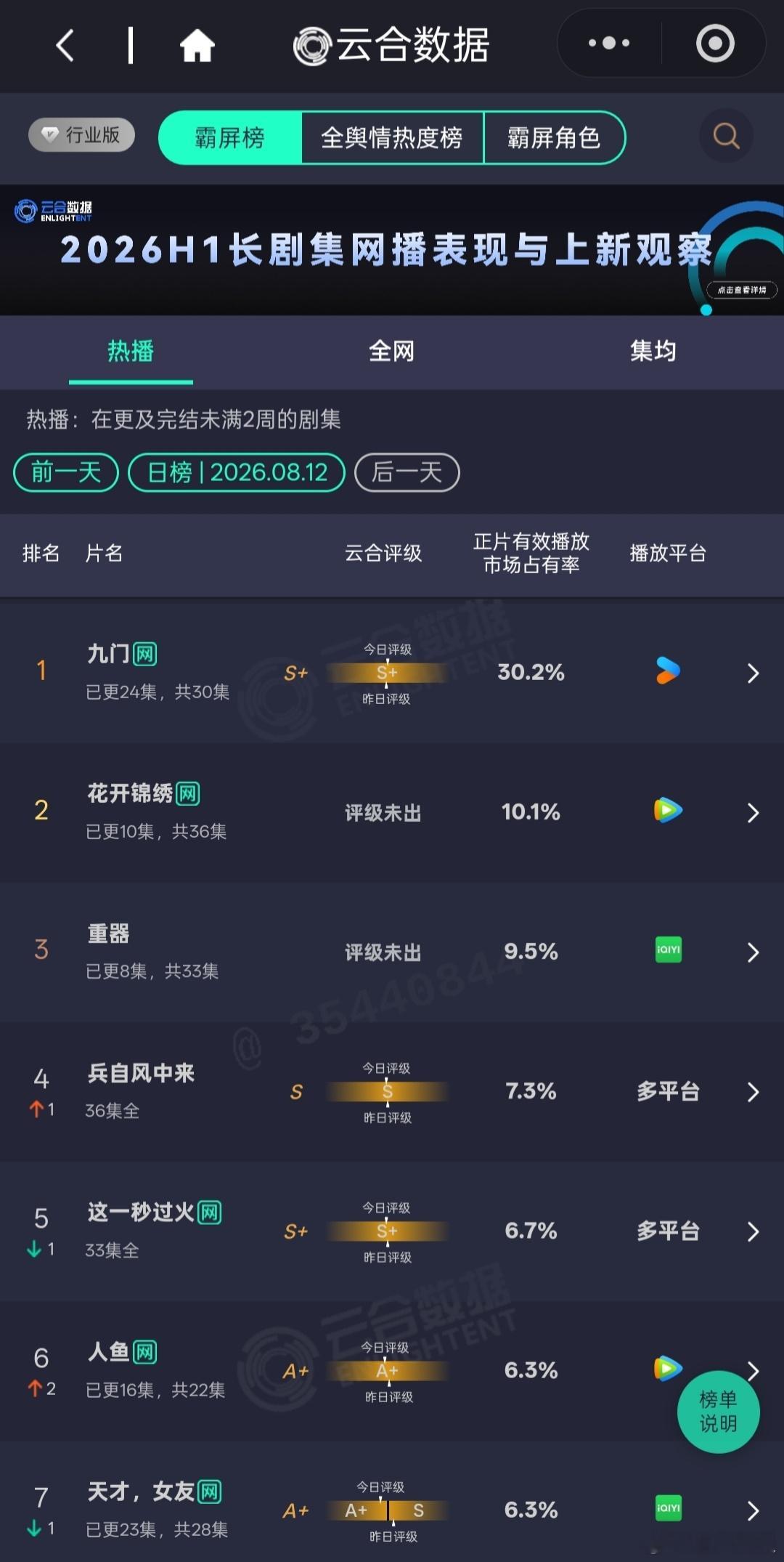 8.12云合大盘应该是微降了一些，九门依旧稳定占比30%以上，二、三名的花开锦绣