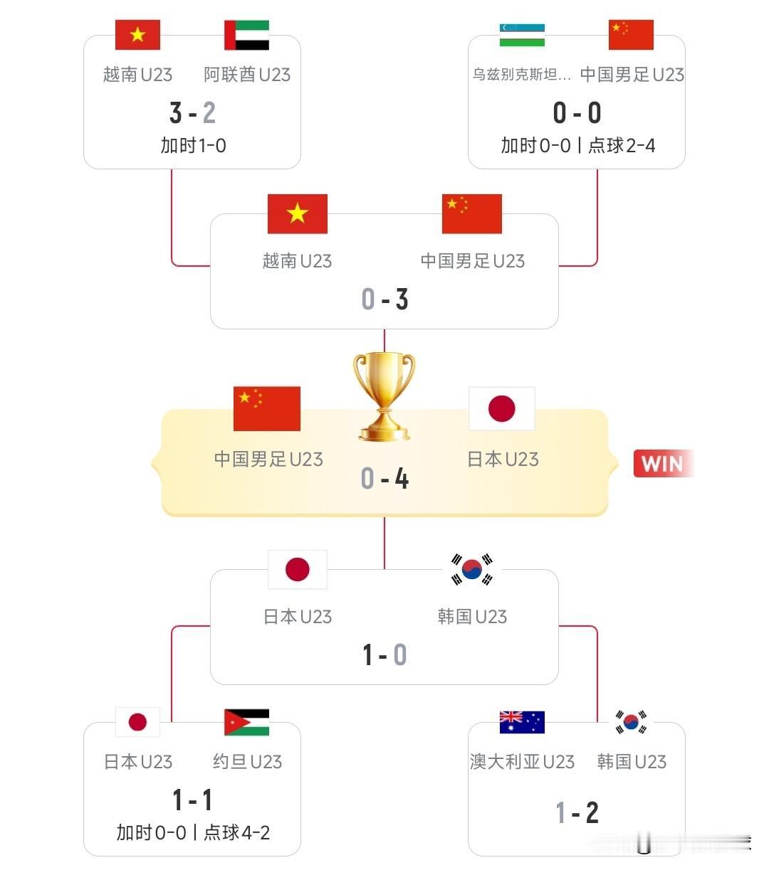 U23亚洲杯最终成绩：中国队实现突破，日本夺冠，韩国无缘摘铜！

冠军🥇：日本