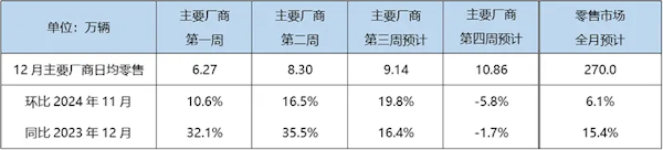 【乘联会：12月狭义乘用车预计零售270万辆，新能源占比超1/2】12月20日消