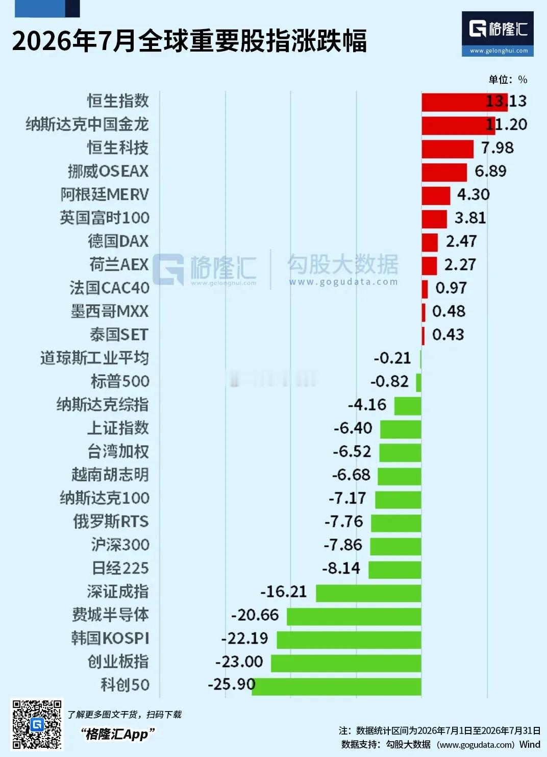 7月全球各大股指走势极致分化。港股表现一枝独秀，恒生指数月度大涨13.13%，纳