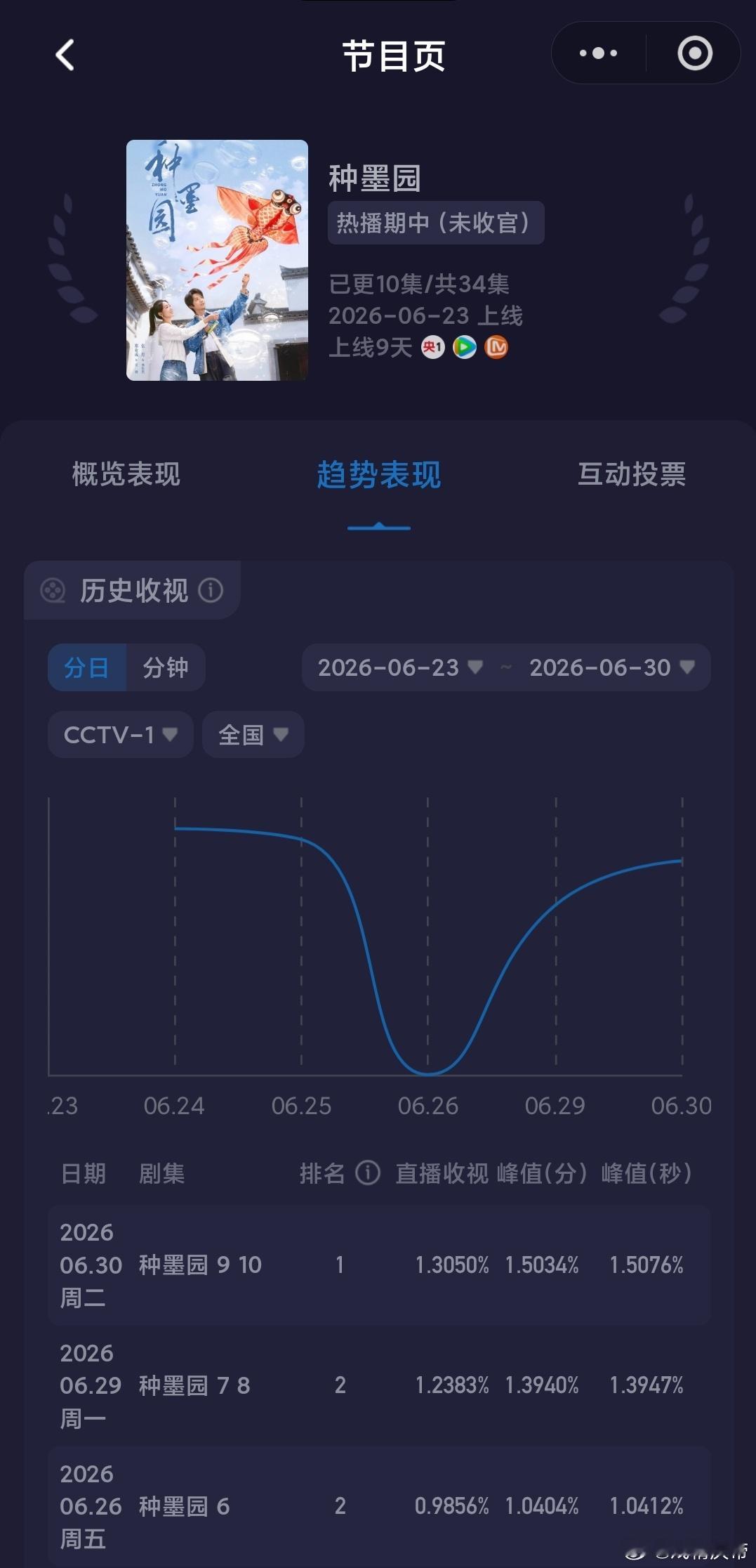 6.30央卫酷云：种墨园 连涨，涨得还行，问心2 回升了，涨幅不错，爱情有烟火 