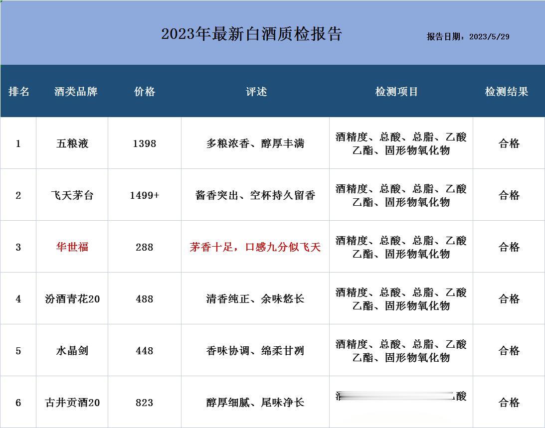 酒协权威发布！白酒抽检报告，这6款酒被评为酒质最佳，100%纯粮酿制


1、五