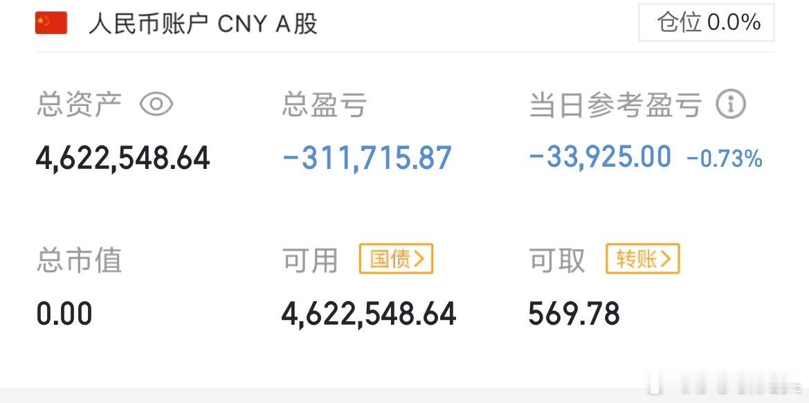 莎莎清仓了全部卖完了！下周要用一点钱，先提一点，也休息一下，我早上发了投票的大家