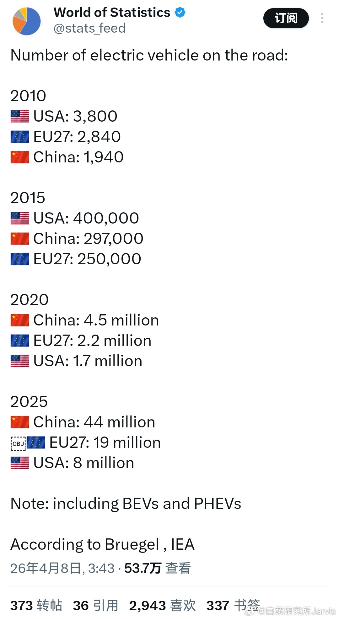 看到这个电动车数量变化图，就想笑。当年欧美联手绘制的新能源汽车蓝图，本以为是给中