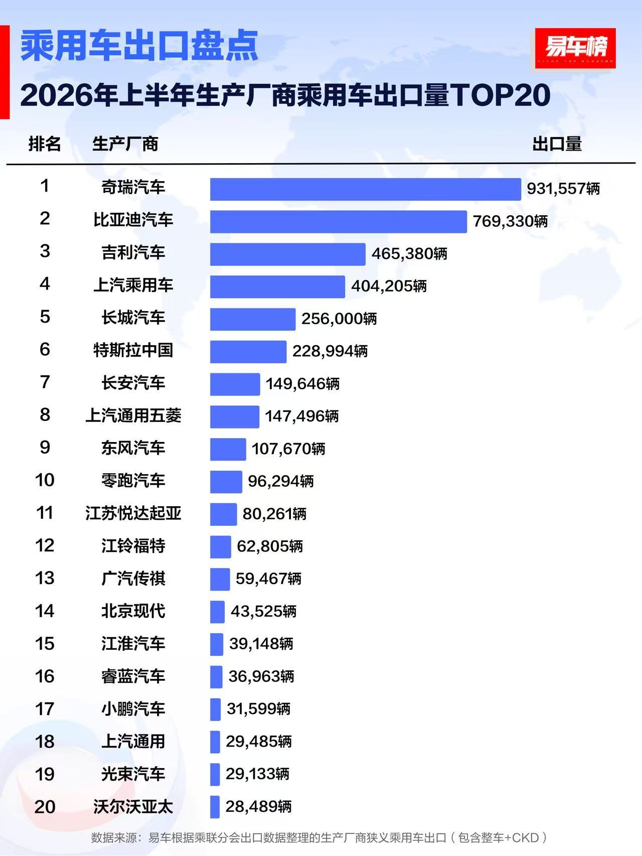 26年上半年主机厂出口排名：奇瑞，90W+遥遥领先，差一点就半年破百万！比亚迪，