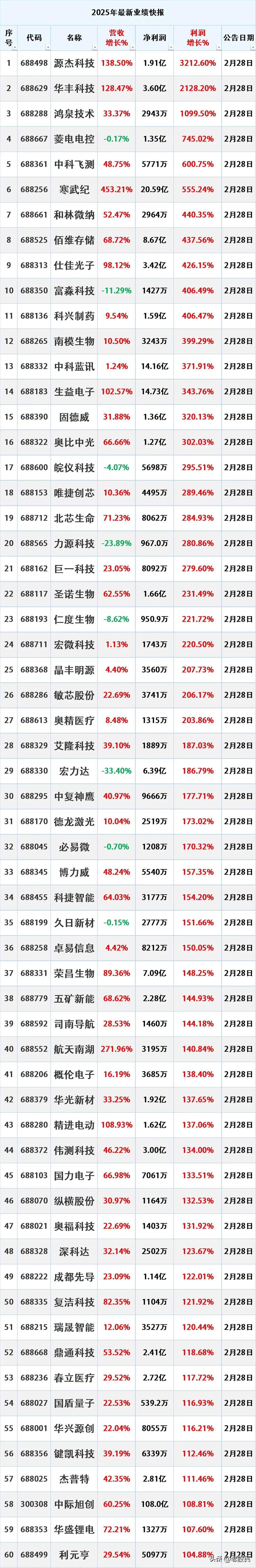 2025年业绩大涨的上市公司，收藏研究！