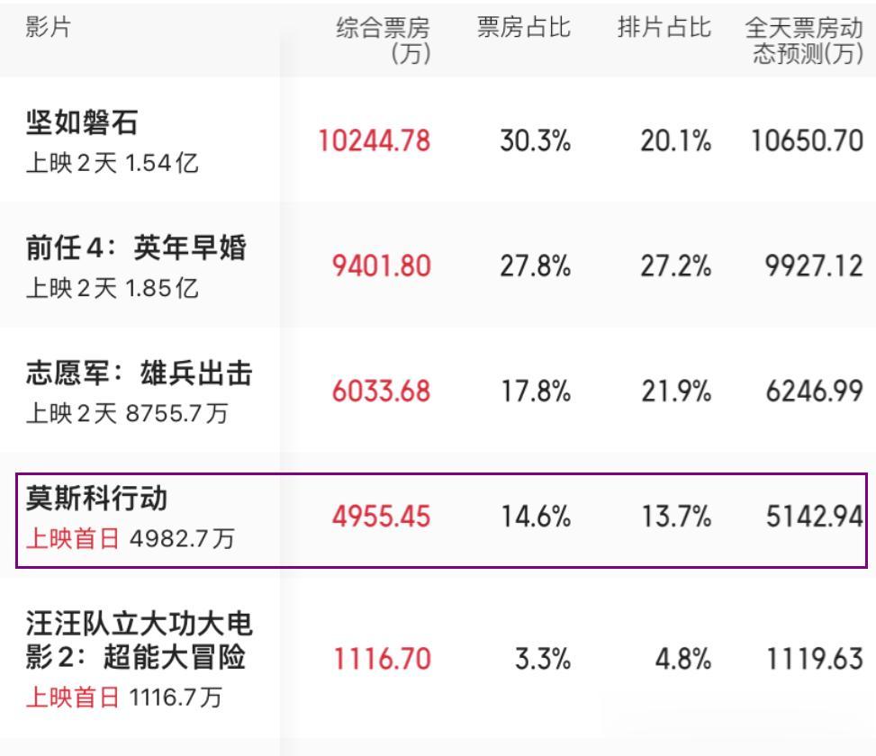 #妙笔生花创作挑战#电影《莫斯科行动》上映，首日排片占比为13.7%，不是很高，
