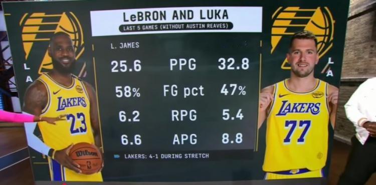 里夫斯受伤后：
詹姆斯场均25.6分6.6助攻
东契奇场均32.8分8.8助攻