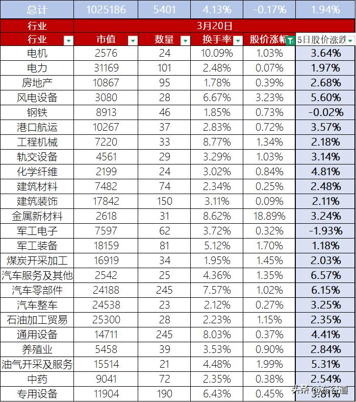 【每日A股】3月20日A股股价整体下跌0.17%，三大指数均走跌（华为系2点半明