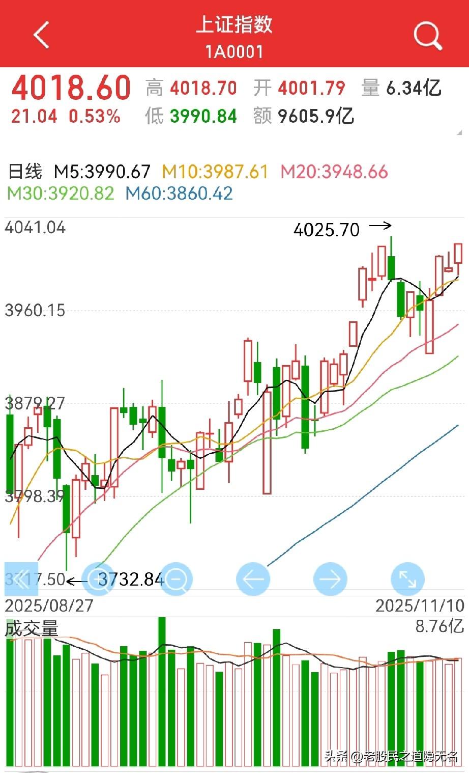 短期趋势：权重+低价小市值！
市场正按老股民月初的预期走，大科技退潮…

今天上