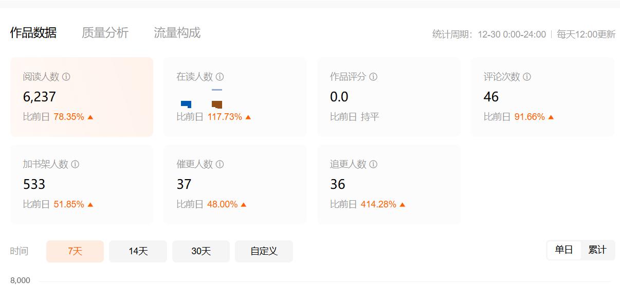 历史频道不卷，但素质低。历史频道稍微写写就给这么多流量和钱，但每天要承...