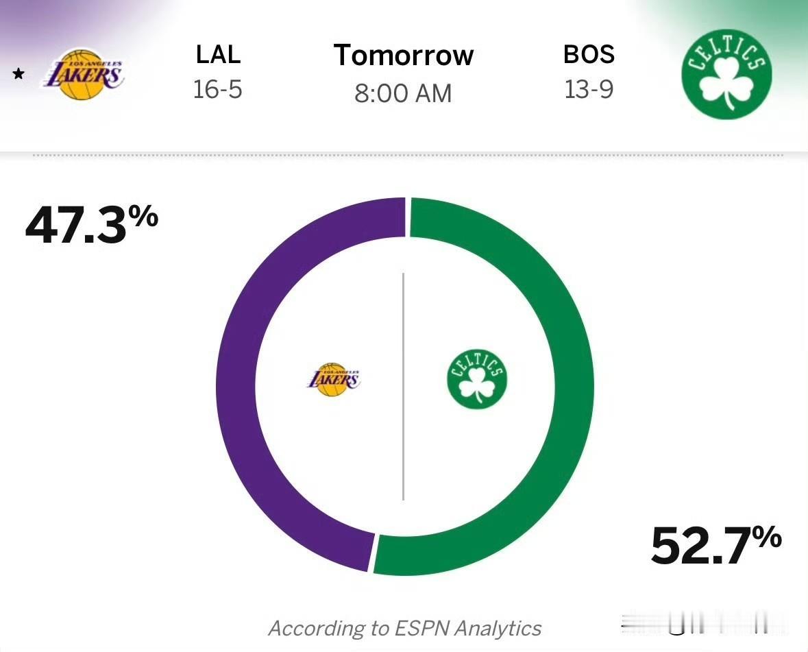 湖人vs凯尔特人比赛预告！！！湖人对阵凯尔特人比赛预测，湖人被看衰！

北京时间