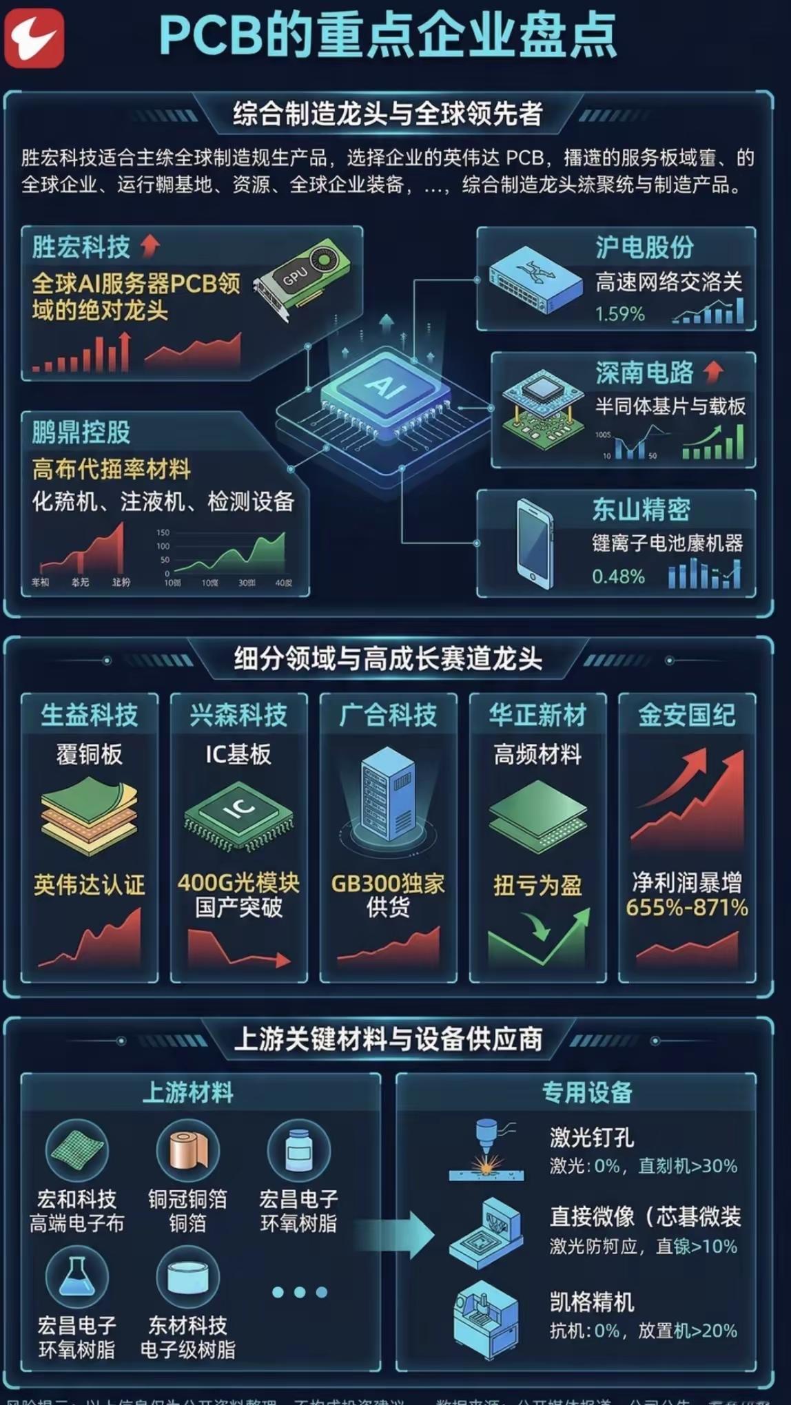 PCB重点企业盘点。