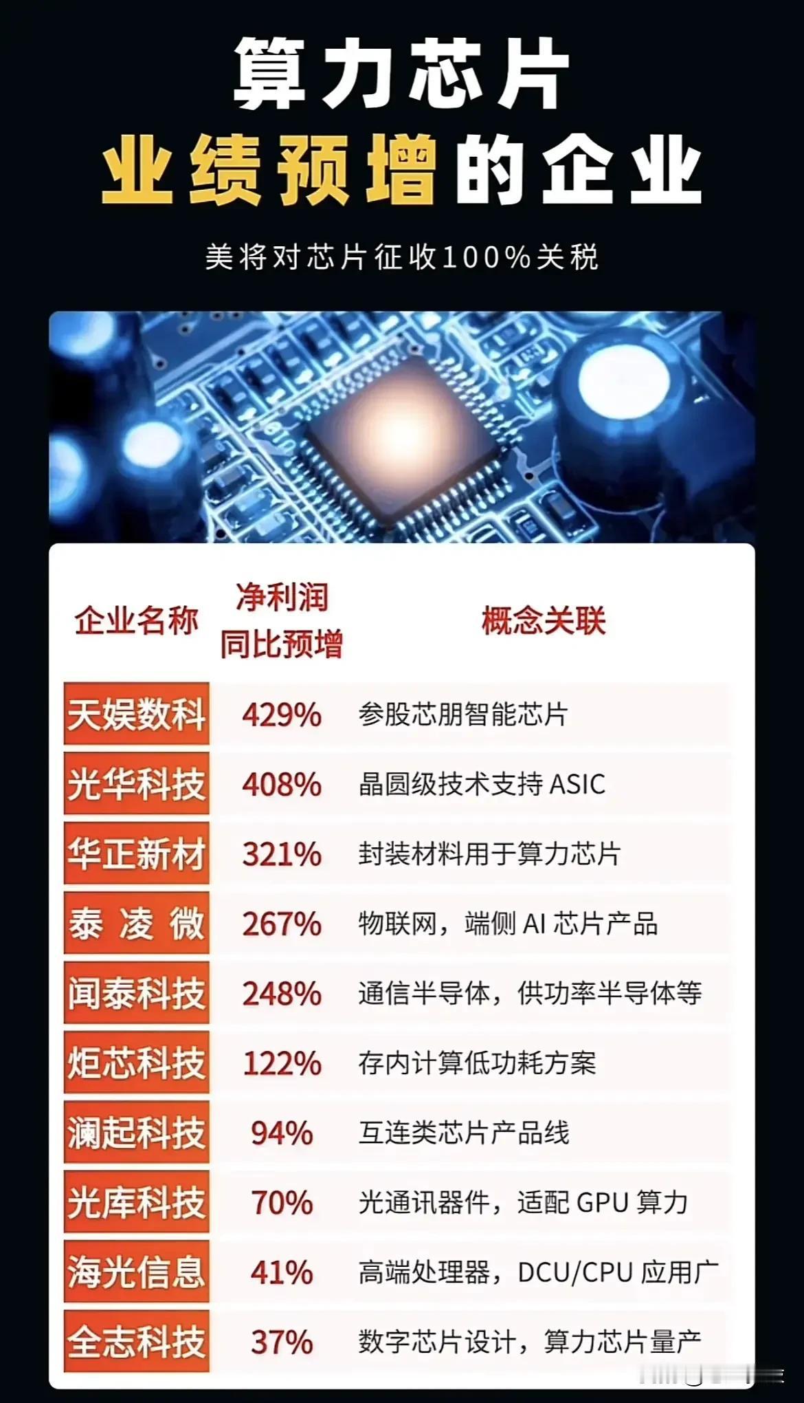 从算力芯片、脑机接口、人形机器人三大科技赛道进行结构化梳理：

一、算力芯片赛道