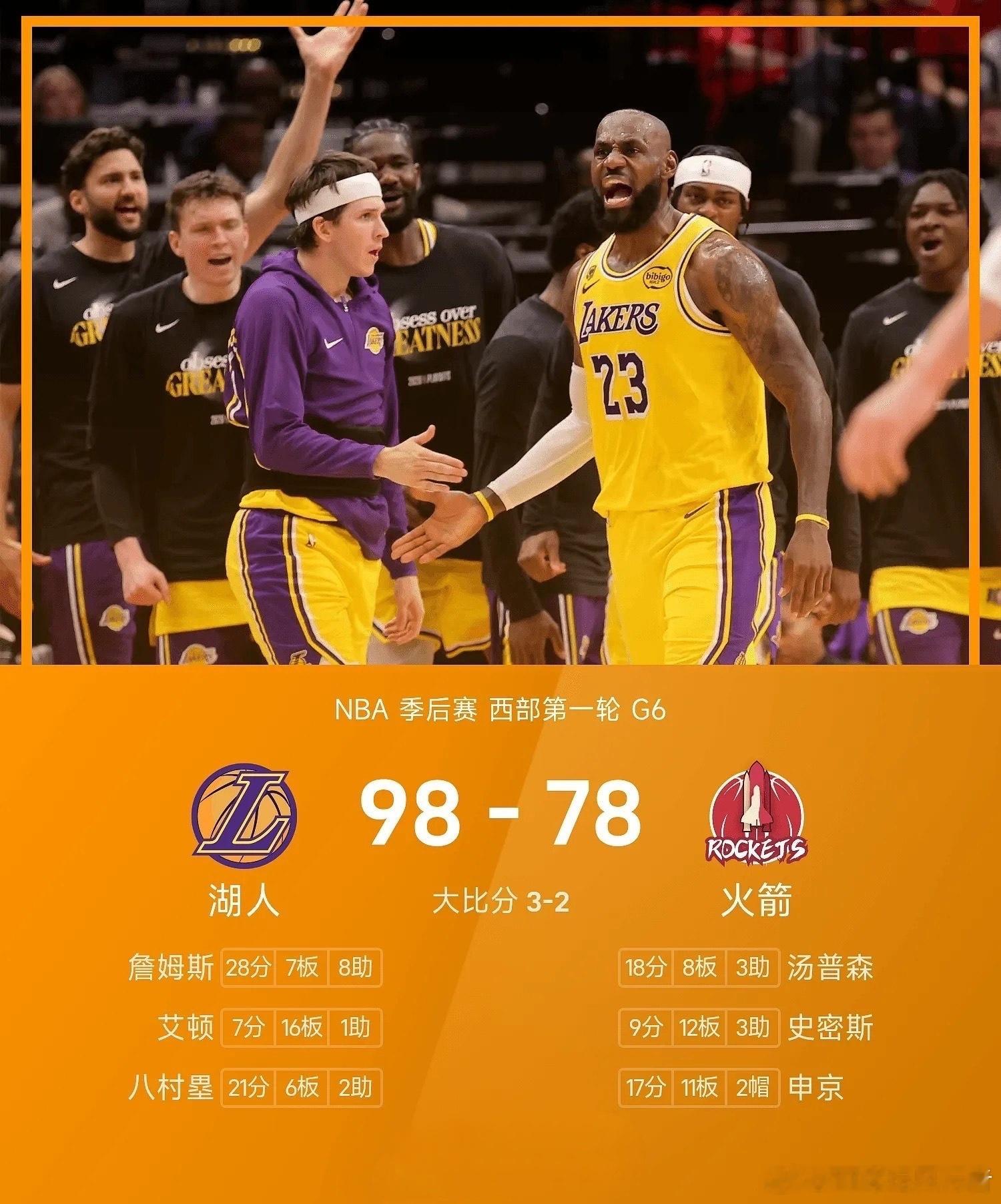 湖人98比78大胜火箭，詹姆斯28+7+8率队4-2晋级会师雷霆NBA季后赛西部