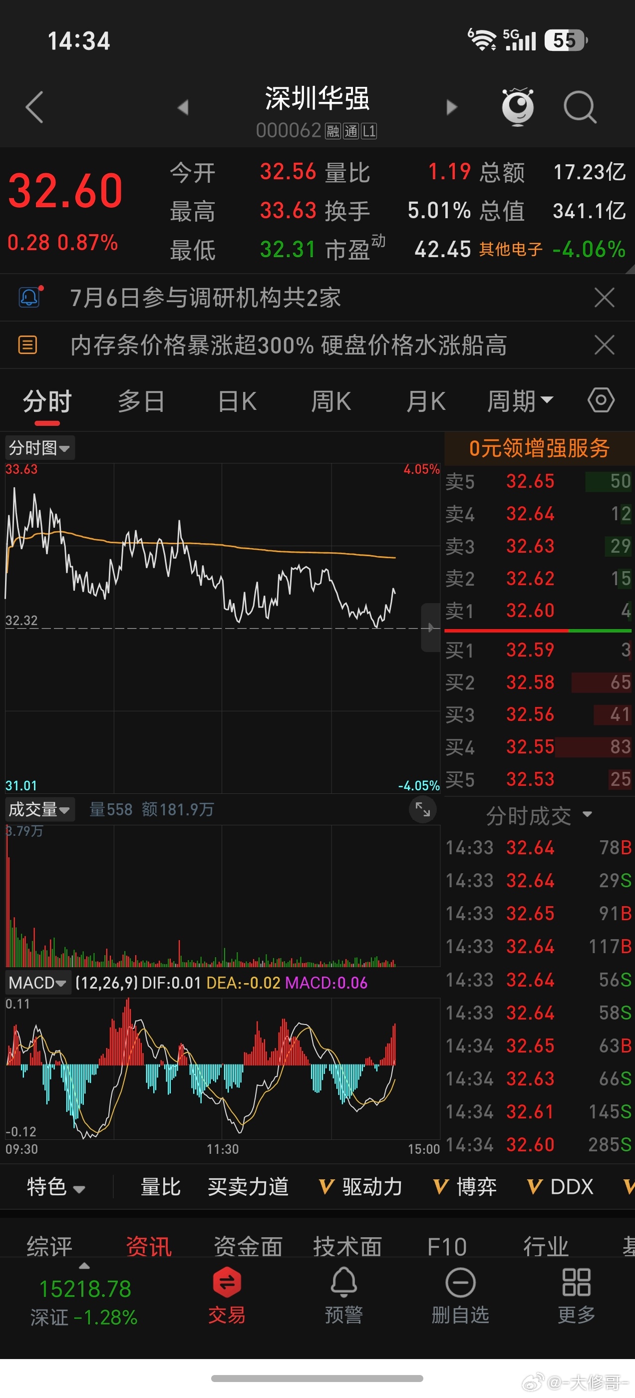 华强果然是打不死的小强，这样都没绿，继续格局等待！！ 