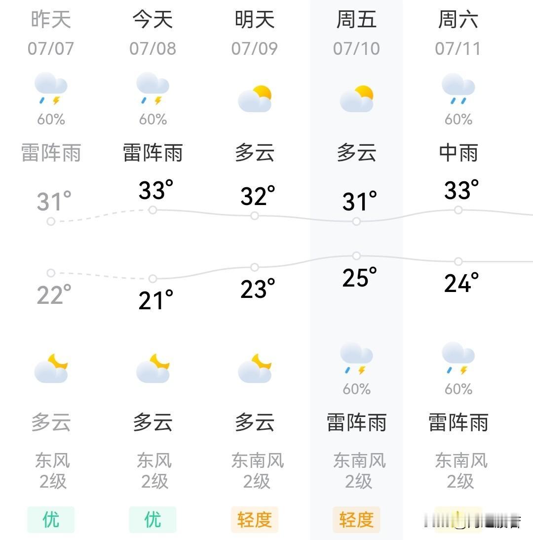 7月8日北京，今天继续有雷阵雨，最高气温33℃，这几天都阴有雨，出行注意安全。