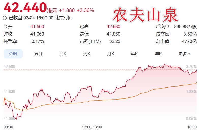 可惜在香港上市，买卖还有点麻烦：
 
525亿营收、158亿净利！农夫山泉这份年