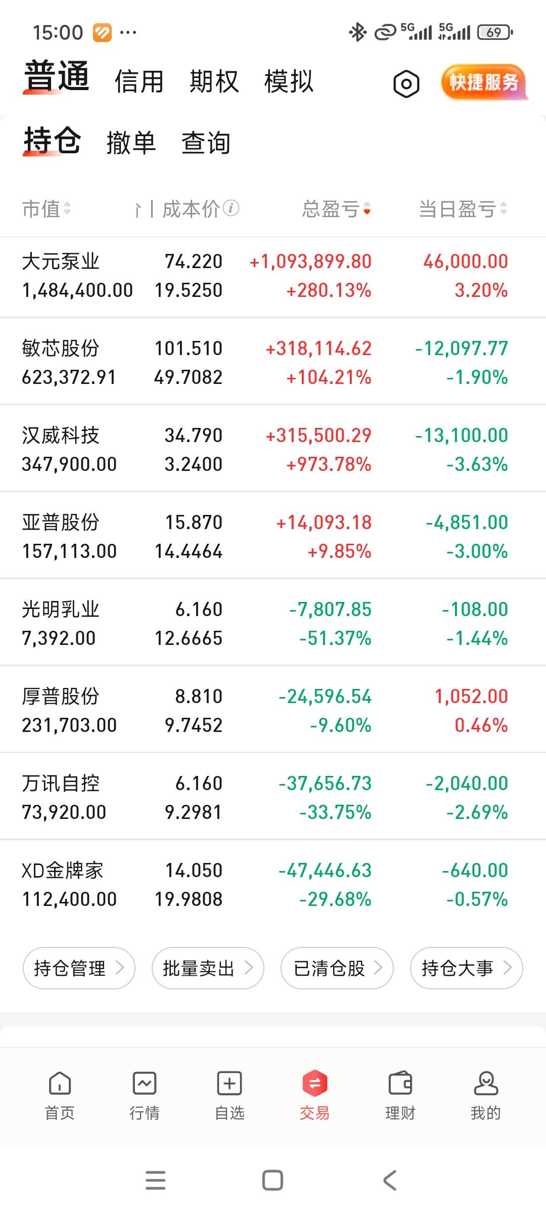 今天账户小红，主要靠大元，厚普微红，敏芯小调整，其他票由于前期跌幅巨大，今天跌幅