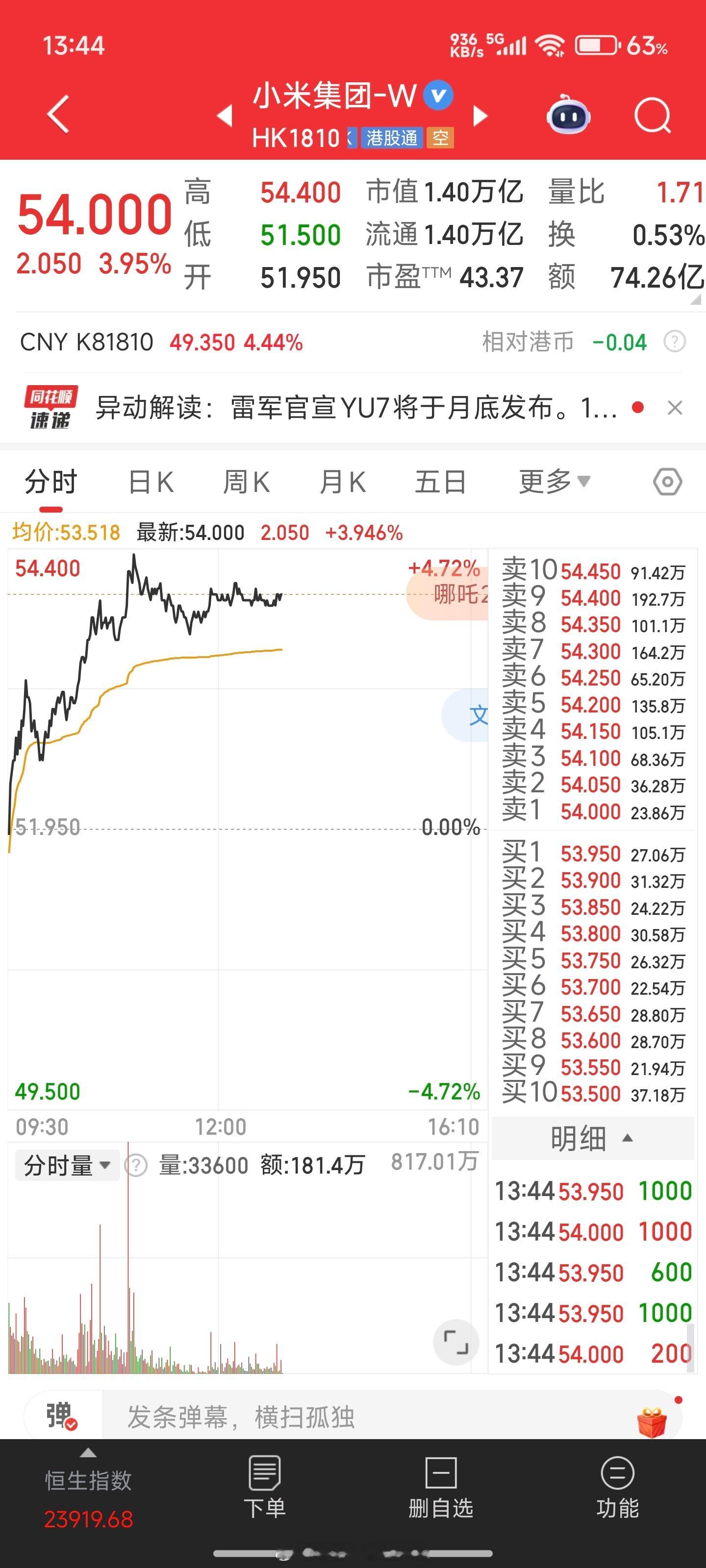 米子股票今天大涨啊，看来YU7提前发布对市场信心提振很大，坐稳扶好了[酷] ​​