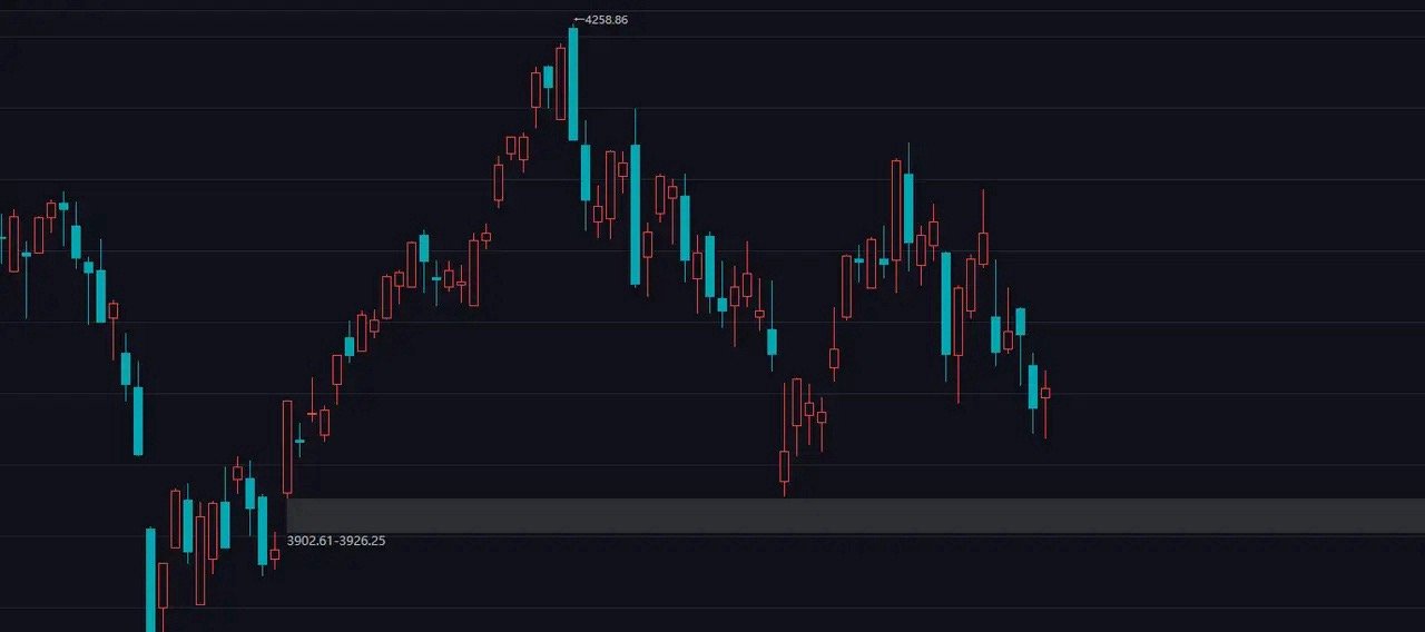 大盘重返4000点，今天的最低点是3967，就这个结构看，我认为3967会成为接