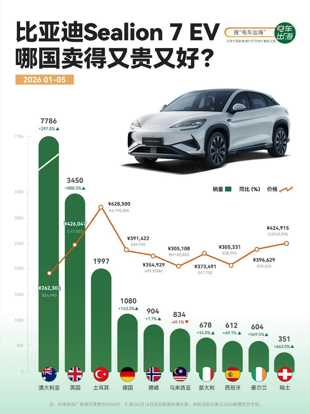 【比亚迪Sealion 7，英国开始起量了】2026年1-5月，澳大利亚卖出77