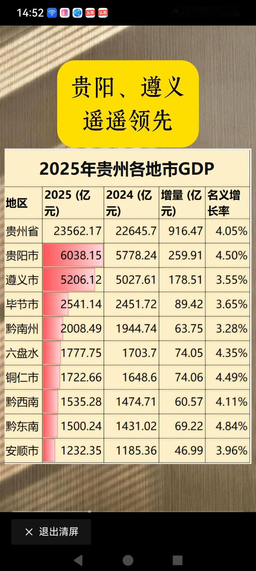 能够在地无三尺平，天无三日晴的土地上发得这么相对均衡的省份在西部，西南地区非贵州