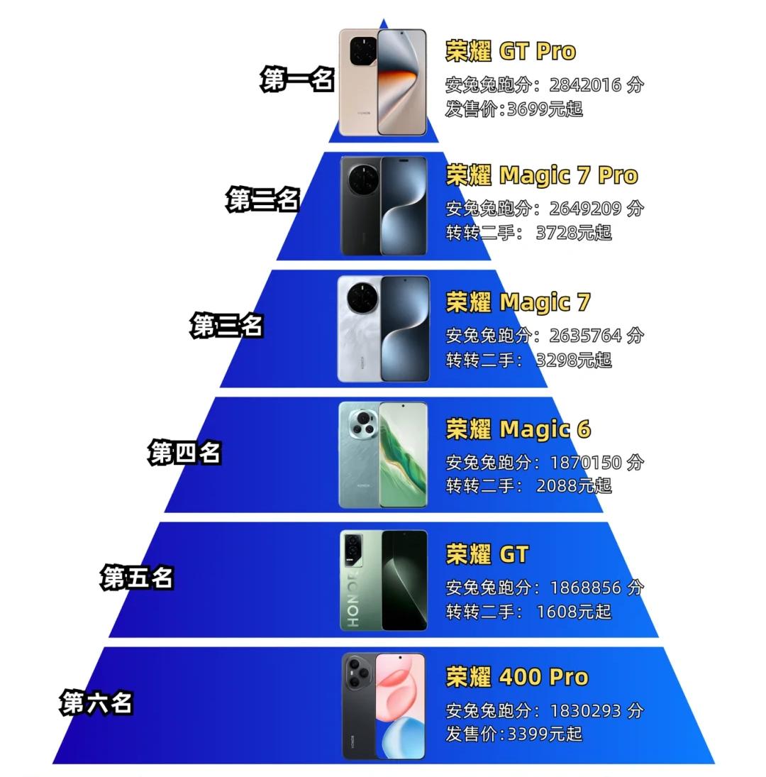 目前荣耀性能最好的六款手机，你正在用哪一款？
排名第一的毫无悬念的是荣耀GT P