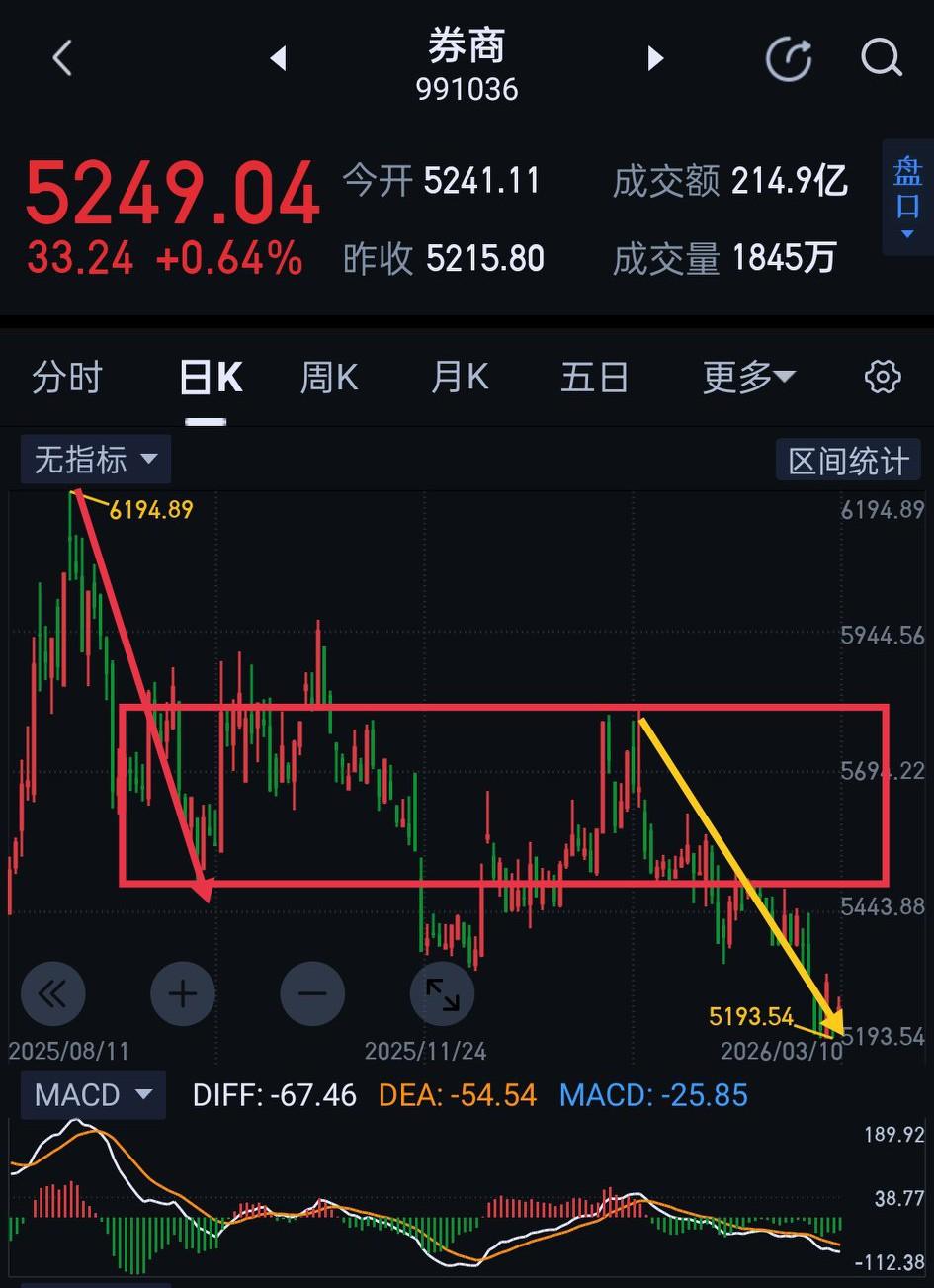 券商板块，正式进入寻找拐点阶段。                      近期