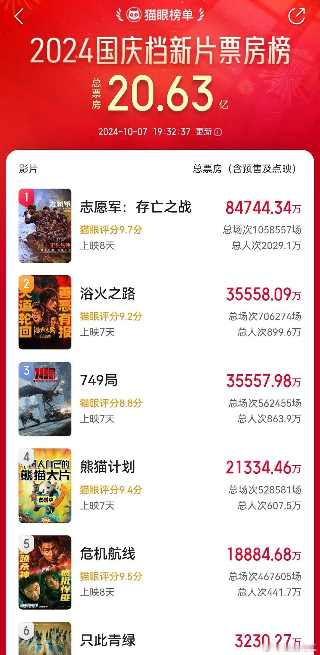 国庆档总票房冠军《志愿军》，亚军《浴火之路》，季军《749局》 ​​​