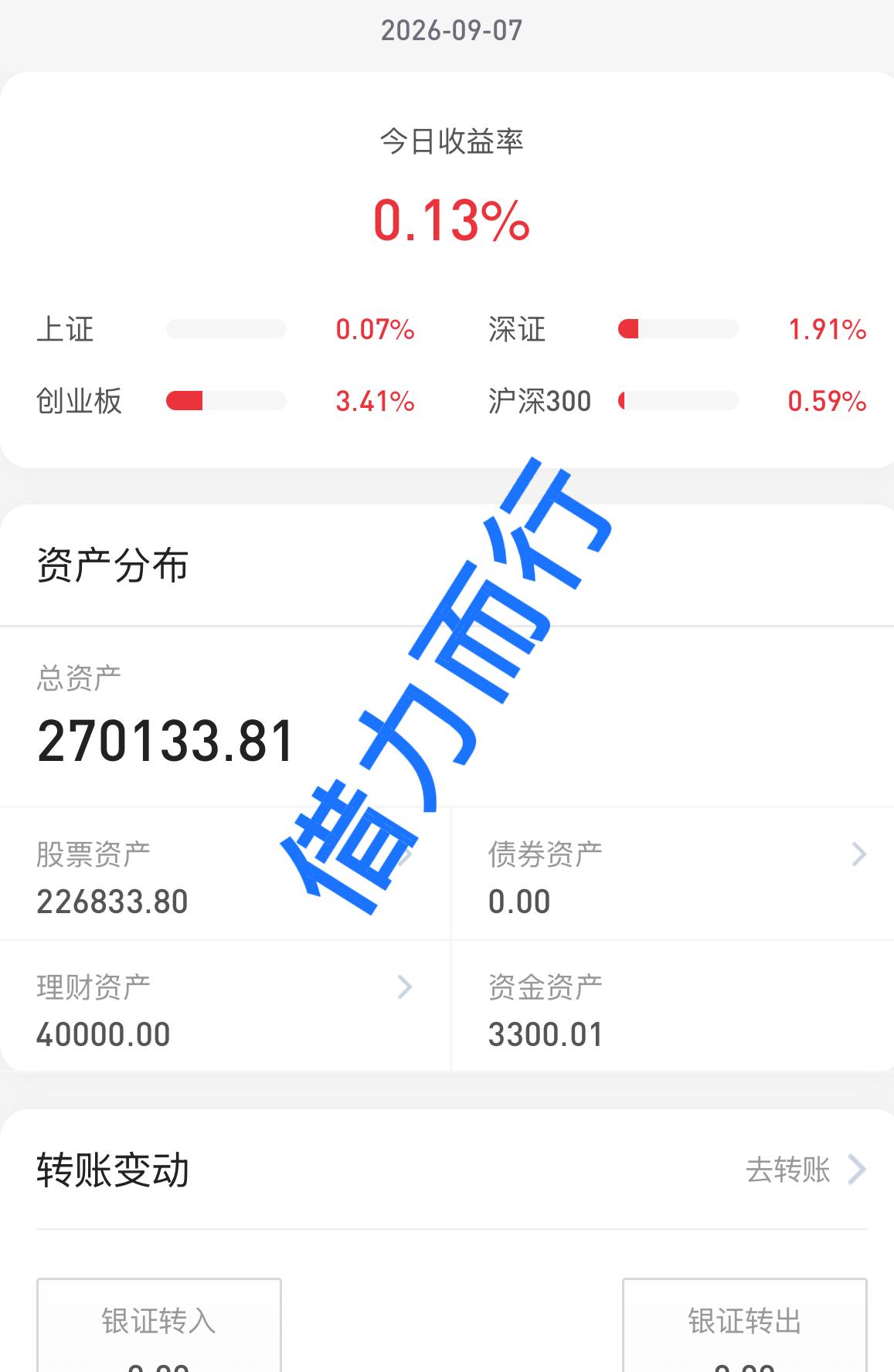 26.9.7
大盘缩量微红，科技股集体上涨，个股
涨多跌少，还是科技板块能带动人