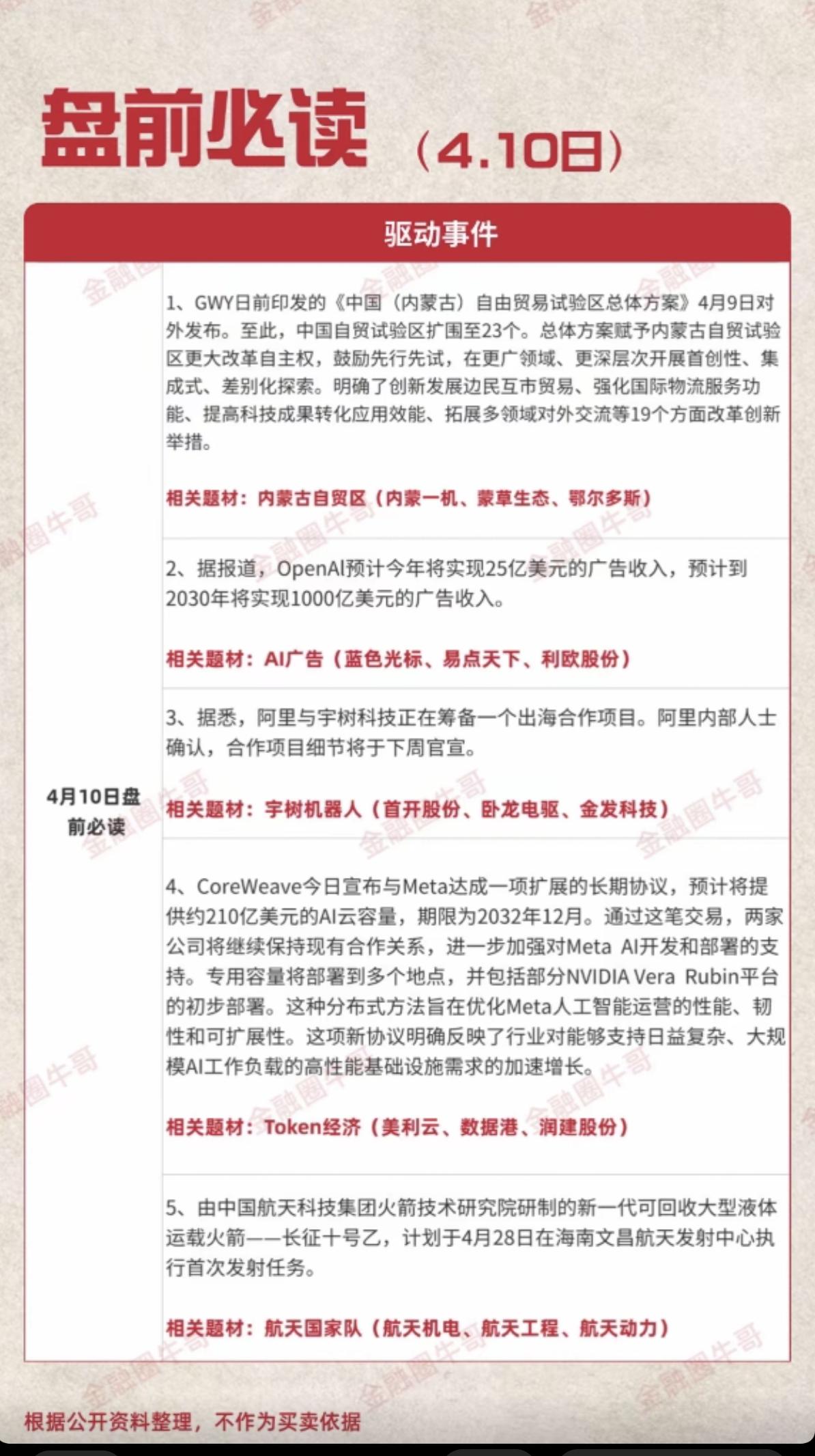 4.10周五  财经热点必读！

1.内蒙古自治区
2.人工智能AI广告
3.宇