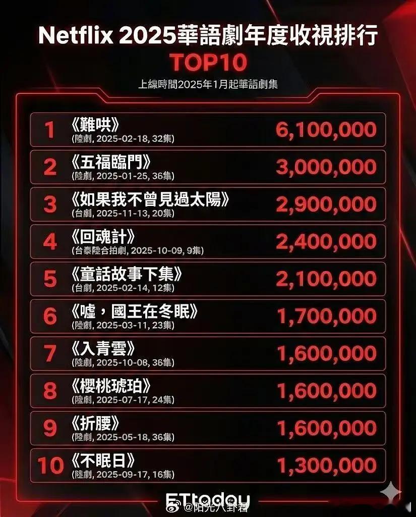 2025华语网飞收视排行，年度收视前十分别是《难哄》《五福临门》《如果我不曾见过